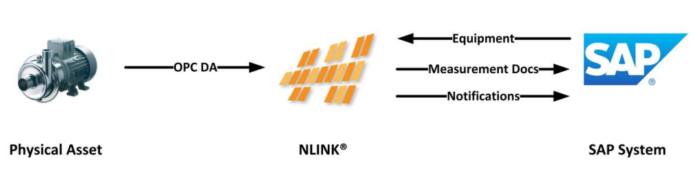 OPC to SAP Integration