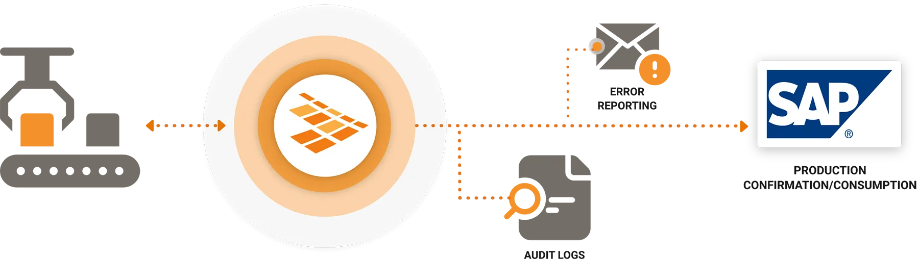 MES to SAP integration solution diagram
