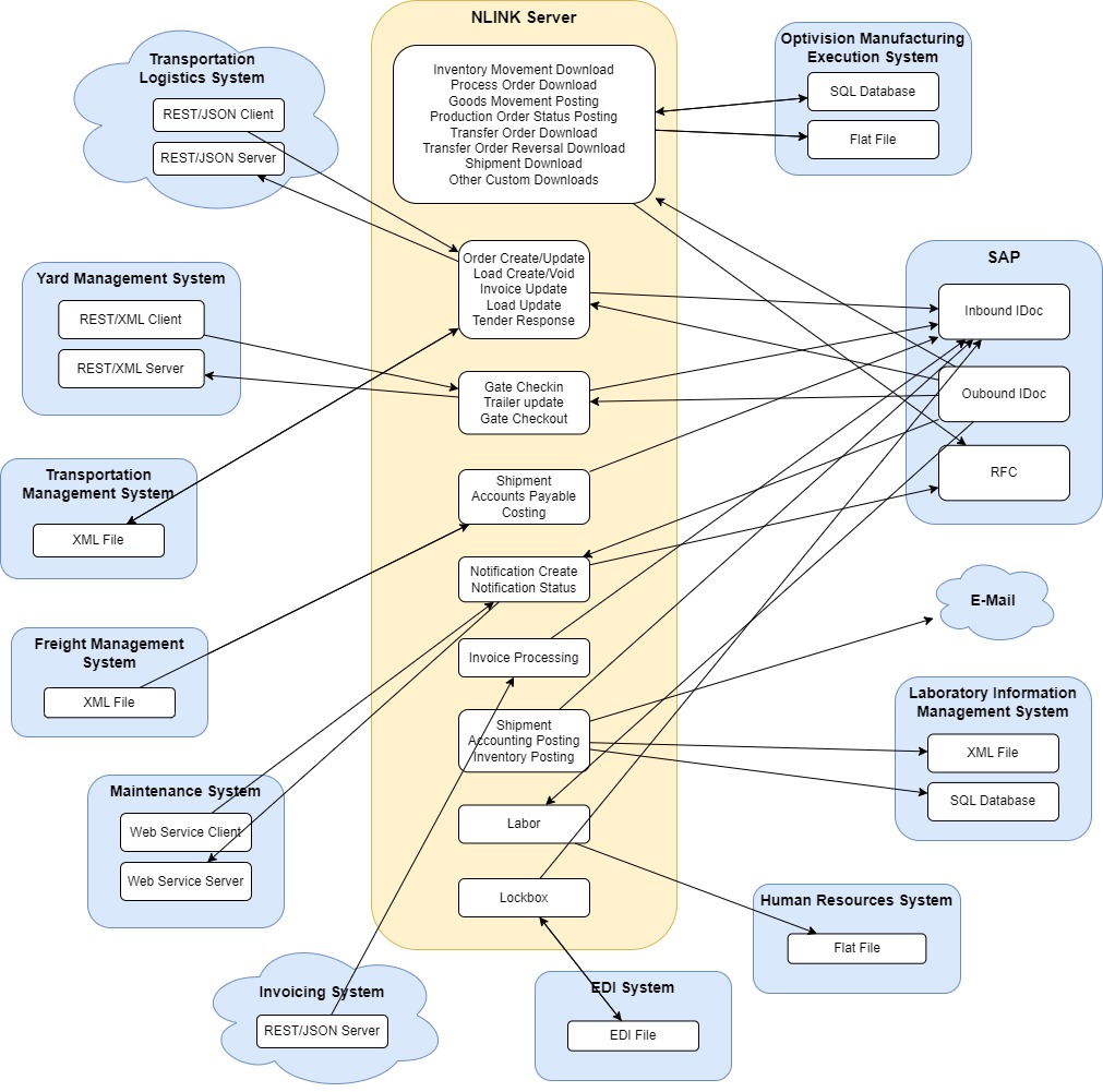 NLINK Plant Floor SAP Integration Engine