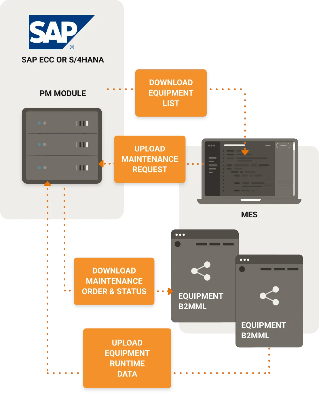 SAP asset management interfaces diagram