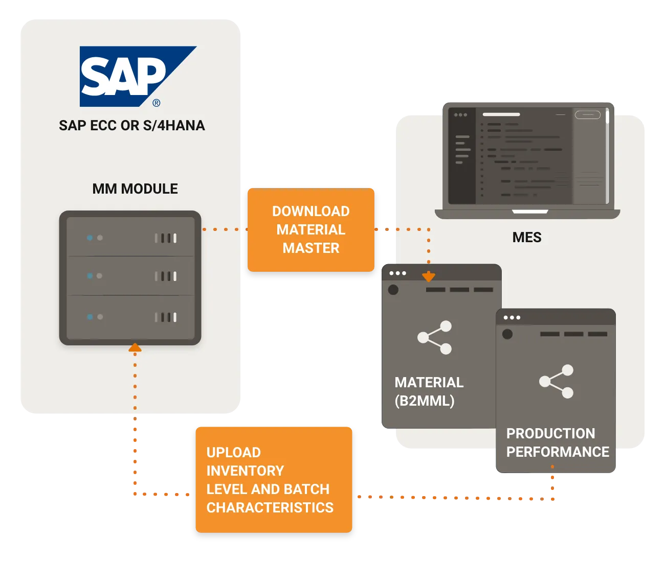 SAP inventory management interfaces diagram