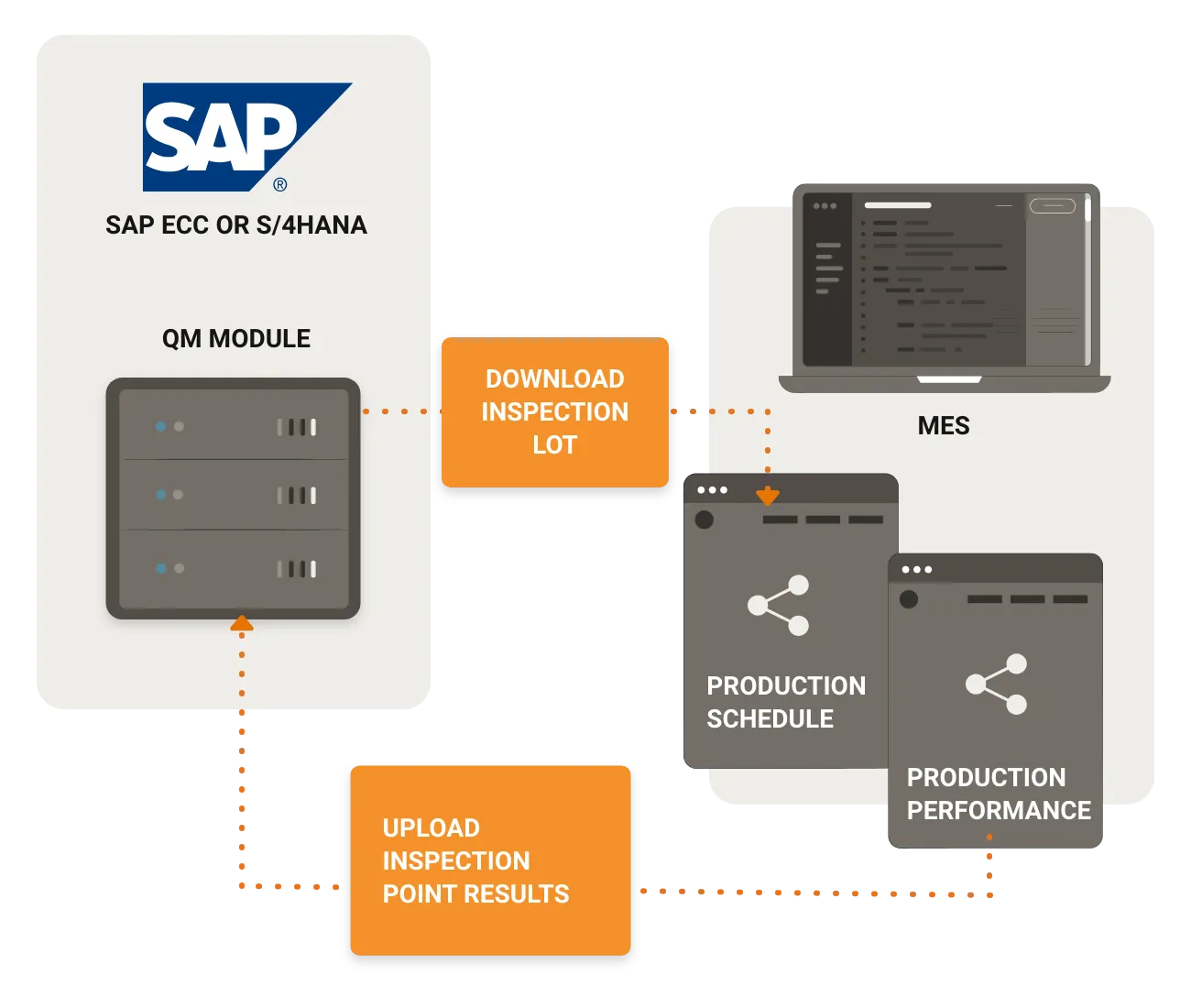 SAP quality data management interfaces diagram
